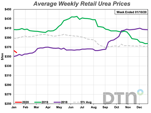 The retail price of urea declined 6% compared to last month with an average cost of $358 per ton. (DTN chart)